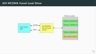 AXI Multi-Channel DMA (with Scatter-Gather) and Linux kernel level driver development for it screenshot 3