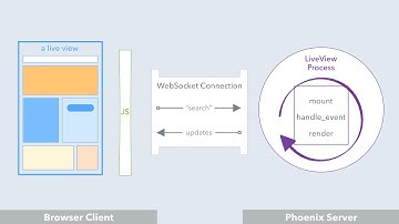 What Is Phoenix LiveView?