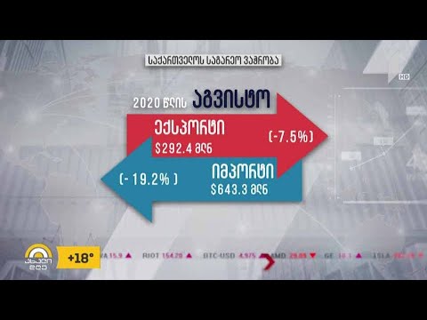 ექსპორტი 15%-ით შემცირდა