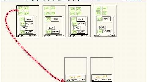 VMware Migration to VergeIO