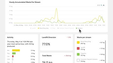 Method InSight Dashboard Walkthrough | Method Recycling