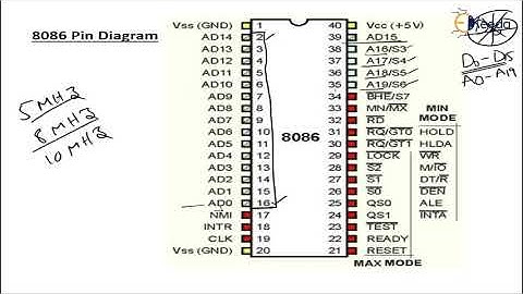 8086 Pin diagram Easy way to remember in Architecture OF 8086 Microprocessor