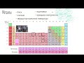 Свойства металлов (видео 12) | Периодическая таблица| Химия