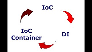 Что такое IoC, DI, IoC container?