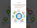#Database,SQL,#MySQL, #PostgreSQL,#MongoDB,#DataEngineering, #DatabaseDesign, #relationaldatabases