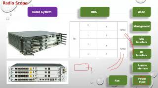 Main Cards of BBU - Baseband Unit - Control Unit at Radio System (BTS and DBS)