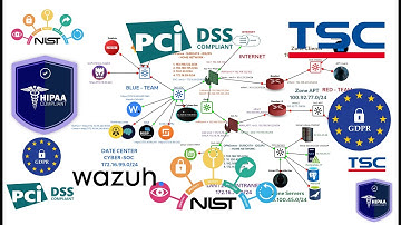 Cyber-Géostratégie - Gestion de Conformité aux normes HIPAA, PCI DSS, NIST, GDPR, TSC avec Wazuh