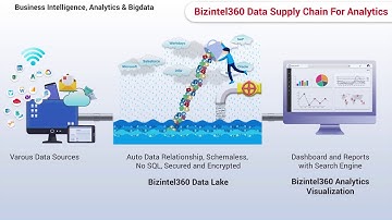 Traditional Business Intelligence | Analytics Vs Bizintel360 : Power of Augmented Analytics