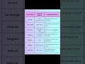 DAY 5 challenge 💯 of phrasal verbs of english.. #explorepage #education #english #shorts #viral