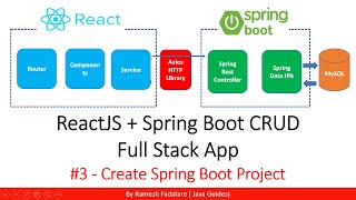 ReactJS + Spring Boot CRUD Full Stack App - 3 - Create Spring Boot Project and Configure MySQL