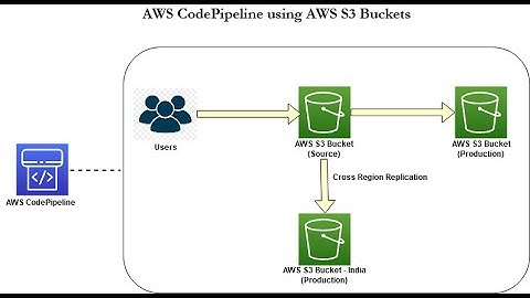 Series - 3 - AWS CodePipeline with Two S3 Buckets – PART – 2of7