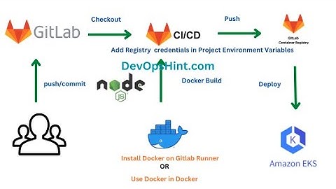 Deploy Node JS App on AWS EKS using GitLab CI CD | GitLab CI CD Tutorial |Deploy to EKS using GitLab