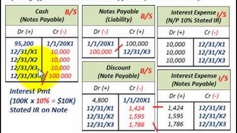 Notes Payable (Interest Bearing Note, Effective Interest Method To Amortize The Discount )