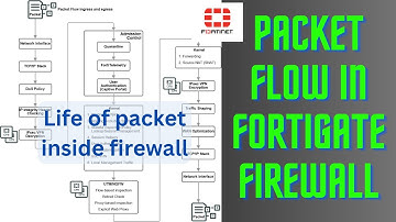 Class 3 | Packet Flow & Zones in FortiGate | FortiGate firewall