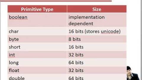 Lecture 4 Data Types and Keywords in Java Hindi