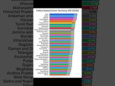 India S HDI Rankings 2025 State By State Breakdown IndiaHDI HDIRankings States India2025