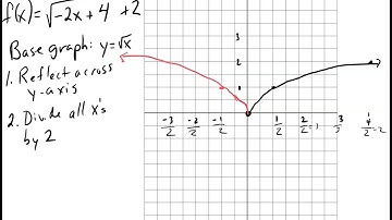 Transformations of Graphs Example 2