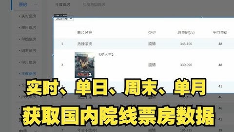 获取国内院线电影票房万条数据，进行数据可视化分析