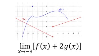 Evaluating limits given the graphs of functions