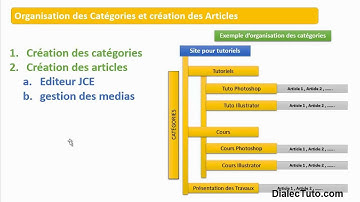 Tutoriel Joomla 3.2 : Création d