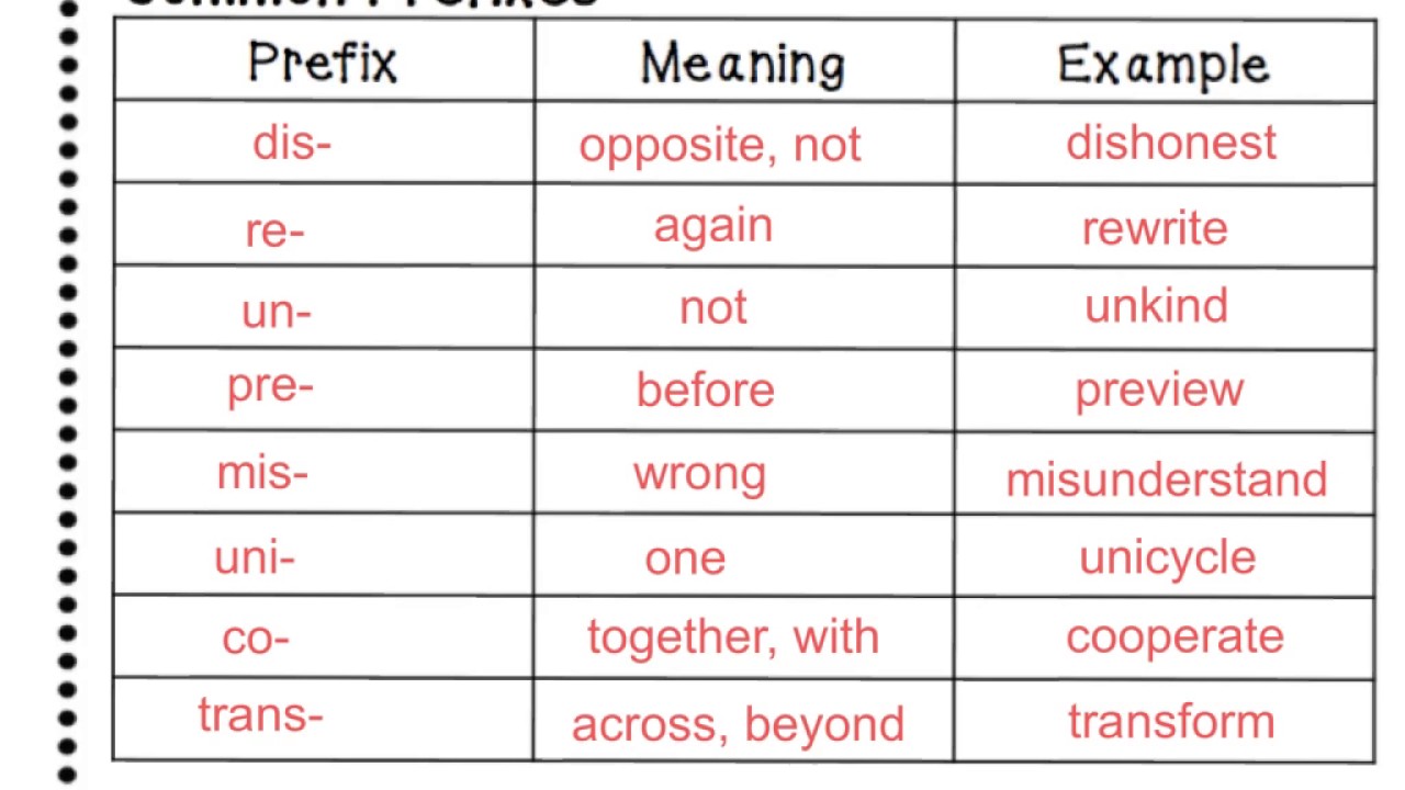 Match the verbs to their meanings. Common prefixes. Mis приставка в английском. Words with prefixes. Приставка re в английском.