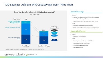44% Cost Savings with Splunk SmartStore + Cloudian + VMware