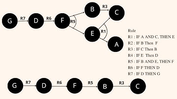 Forward Chaining dan Backward Chaining | Sistem Pakar