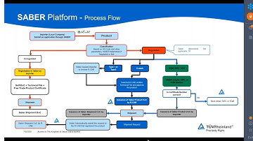 How to import products to Saudi Arabia - Saber process flow