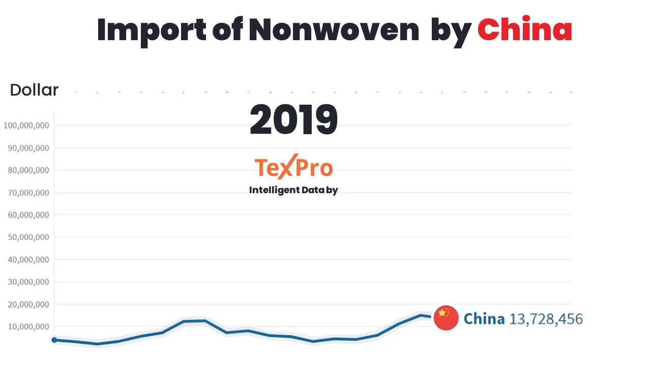 Import of Nonwoven Garments by China from 2019 to 2020 | Rankings