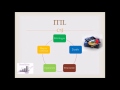 ¿Qué es ITIL?