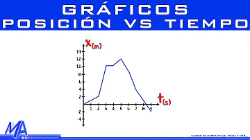 ¿Cuál es la relación entre el gráfico de posición y el de tiempo?