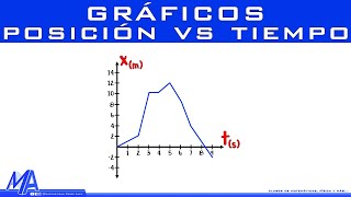 Gráficos de posición contra tiempo