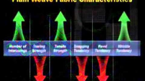 Plain Weave (Basic Design of Fabric)