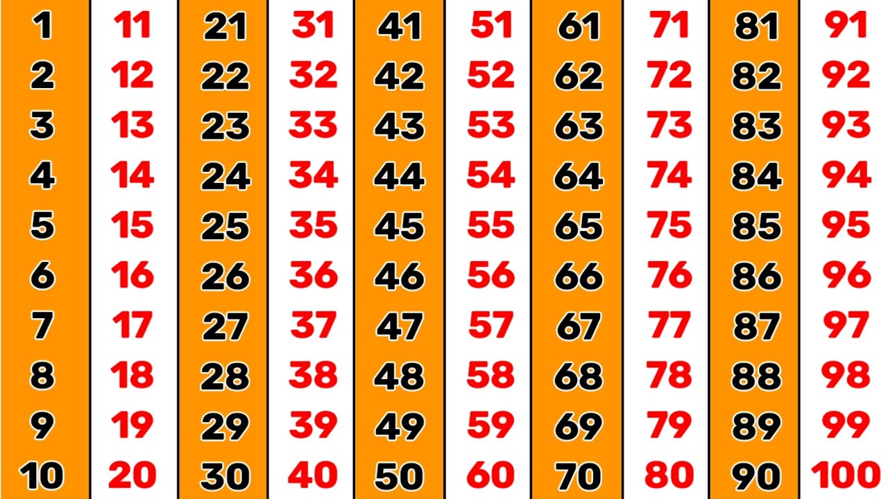 Counting 1 to 100 | 123 Numbers | One two three | सौ तक गिनती इंग्लिश में 