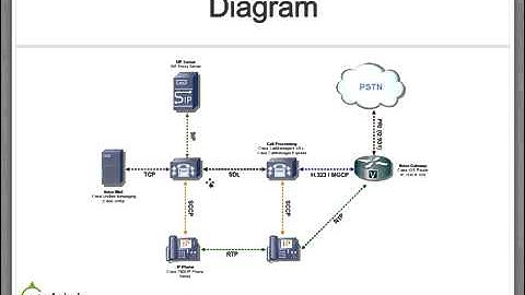 Cisco Voice & Unified Communications Overview