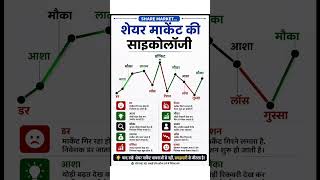 share market ki psychology #reels