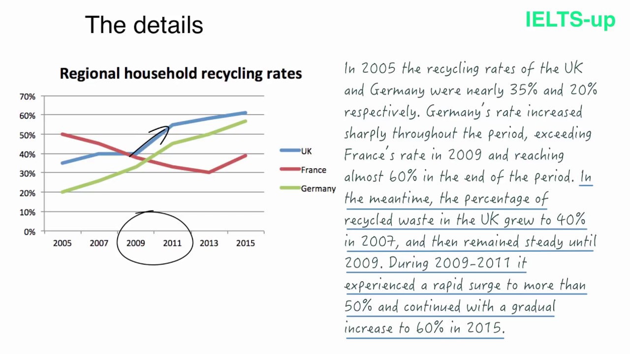 Описание диаграмм ielts
