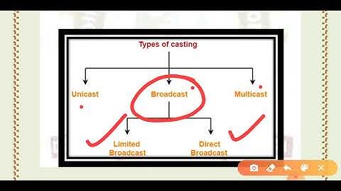ACN Unit 3 Topic 3&4 Interior & Exterior Routing Unicast Multicast & Broadcast