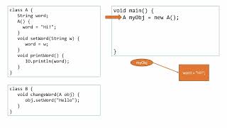 Passing Reference Data to Methods in Java
