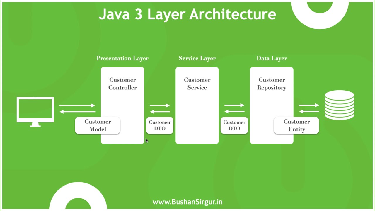 java presentation model