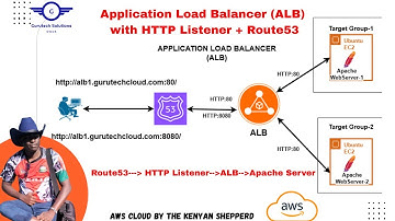 How to Set Up an Application Load Balancer (ALB) with HTTP Listener & Route 53 | HTTP Listener
