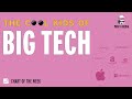 How big is Big Tech? | Chart of the Week