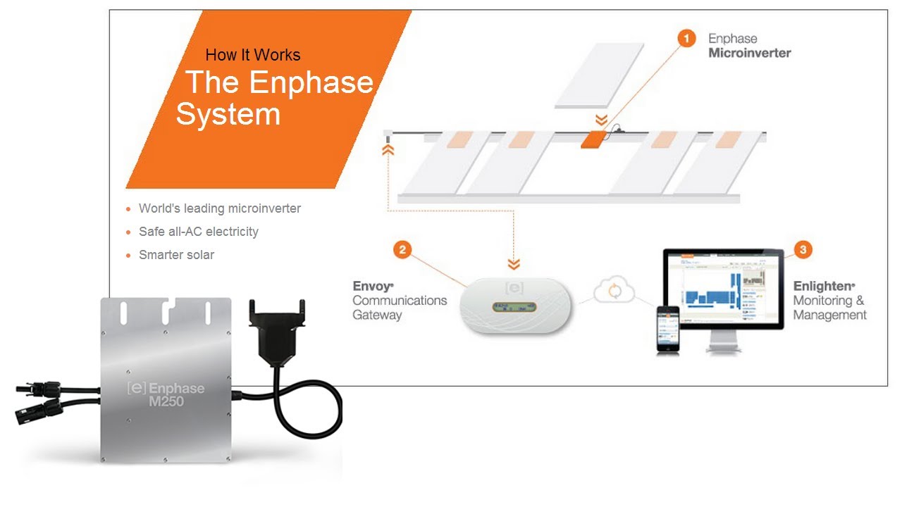 The Enphase System A to Z - How it Works | RENVU - YouTube grid tie solar system wiring diagram 