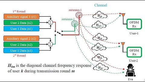 A new NOMA Technology for Future Wireless communications-part 1