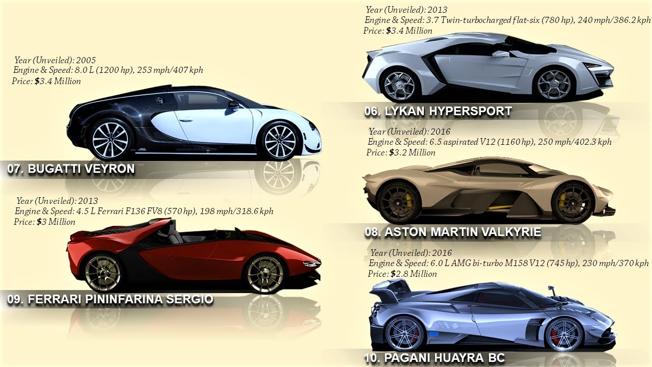 Top 10 Most Expensive Cars In The World 2020 Youtube