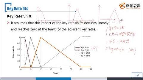 08 Modelling non parallel term structure shifts and hedging