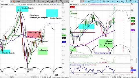 Sugar (/SB) Futures Market | Chart Review & Price Projections | Cycle & Technical Analysis