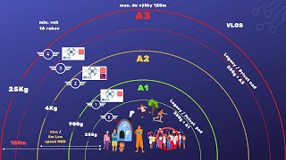 OPEN kategória A1, A2, A3: Kompletný sprievodca pre dronistov | Všetko, čo potrebujete vedieť