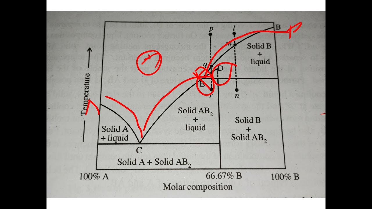 phase equilibria || two component system involving compounds with