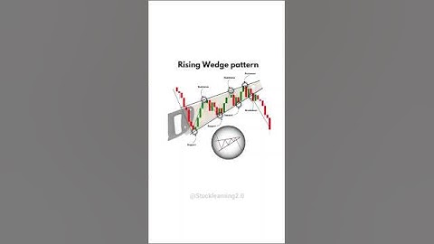 ♻️ Rising wedge chart pattern  📊 #candlestick #chartpatterns #stockmarket #trading #stock
